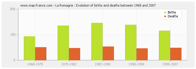 La Romagne : Evolution of births and deaths between 1968 and 2007